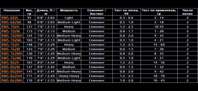 Спиннинг Roix Meridian RMS-702MH 2.13m 9-35gr