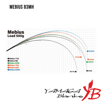 Спиннинг Yamaga Blanks Mebius 83MH 2.5m 7-35gr