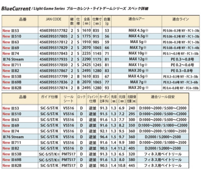 Спиннинг Yamaga Blanks BlueCurrent III 74 2.23m 0.3-10gr