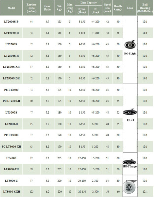 Катушка Daiwa 23 Exist LT 3000-H